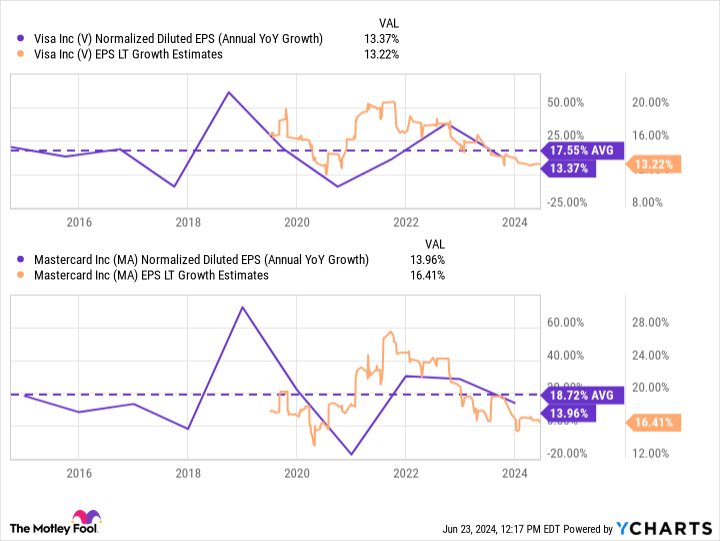 V Normalized Diluted EPS (Annual YoY Growth) Chart