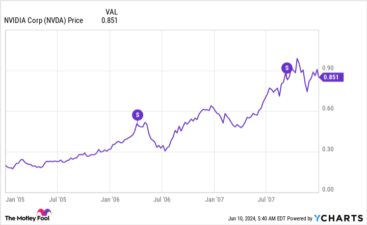 NVDA Chart