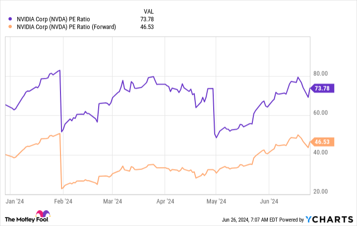 NVDA PE Ratio Chart