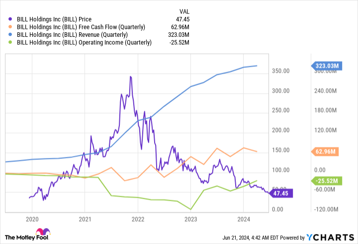 BILL Chart