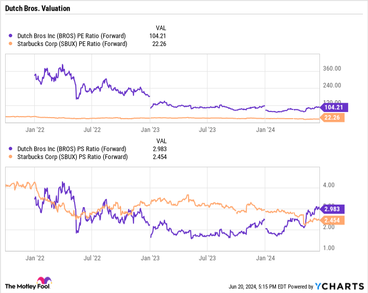 BROS PE Ratio (Forward) Chart