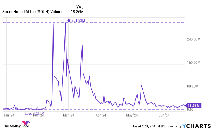 SOUN Volume Chart