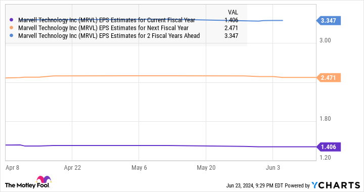 MRVL EPS Estimates for Current Fiscal Year Chart