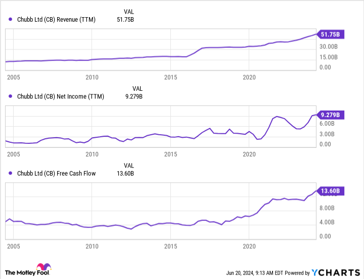 CB Revenue (TTM) Chart