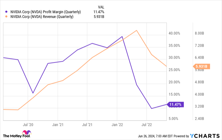 NVDA Profit Margin (Quarterly) Chart