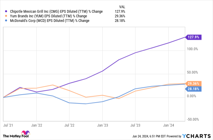 CMG EPS Diluted (TTM) Chart