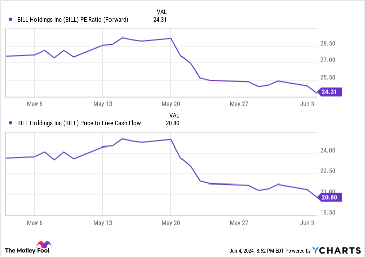 BILL PE Ratio (Forward) Chart