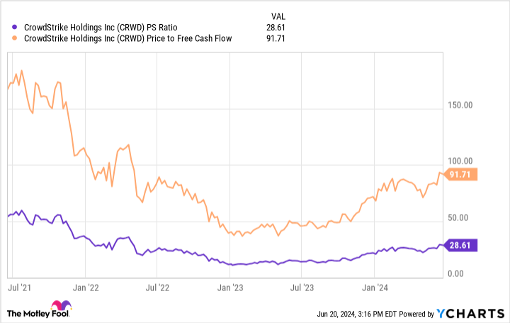 CRWD PS Ratio Chart