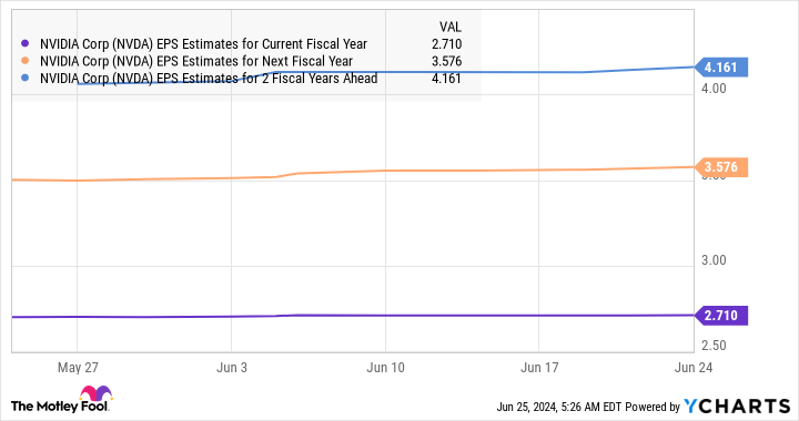 NVDA EPS Estimates for Current Fiscal Year Chart