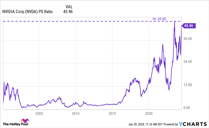 NVDA PS Ratio Chart