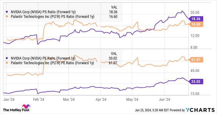 NVDA PS Ratio (Forward 1y) Chart