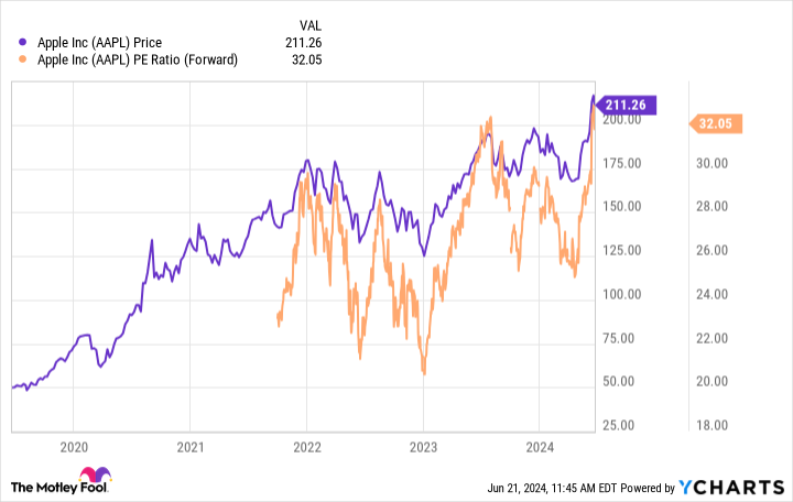 AAPL Chart