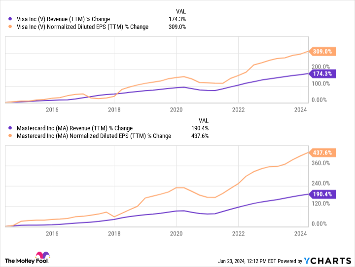 V Revenue (TTM) Chart