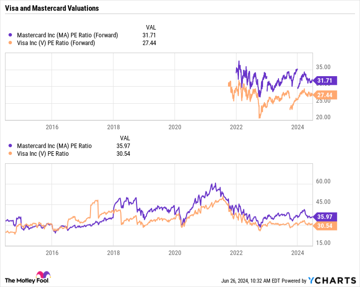 MA PE Ratio (Forward) Chart