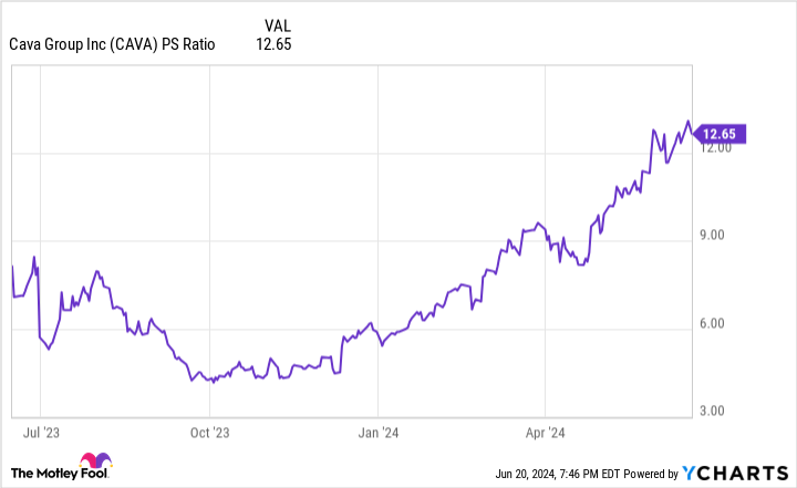 CAVA PS Ratio Chart