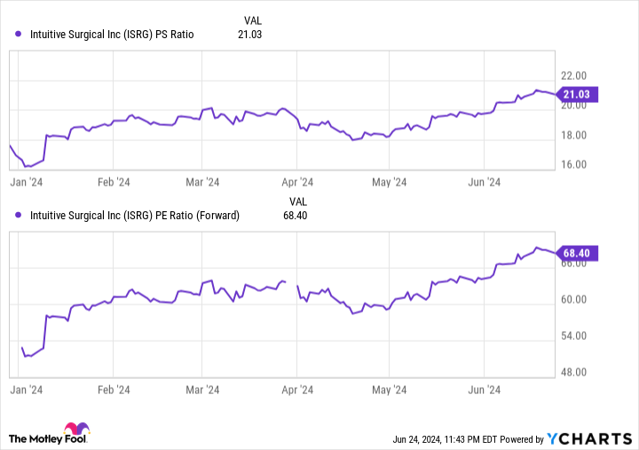 ISRG PS Ratio Chart