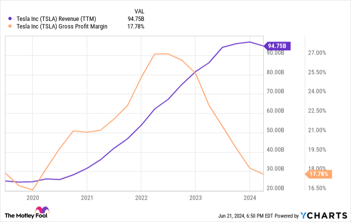 TSLA Revenue (TTM) Chart