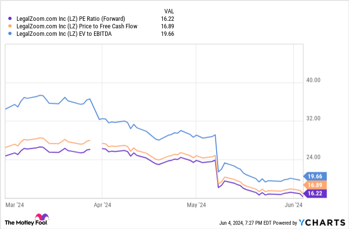 LZ PE Ratio (Forward) Chart