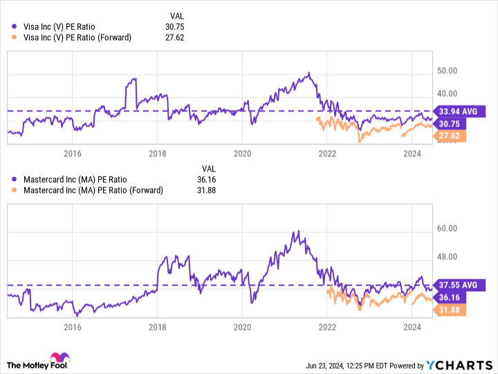 V PE Ratio Chart