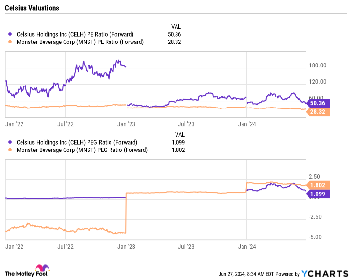 CELH PE Ratio (Forward) Chart