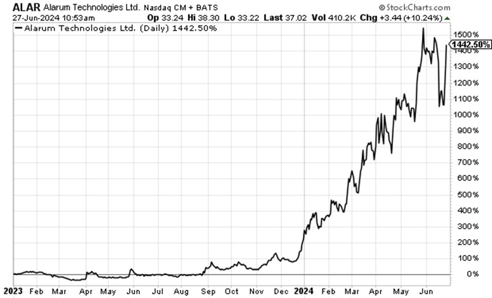 Chart Alarum Technologies up more than 1400% since Jan 1, 2023