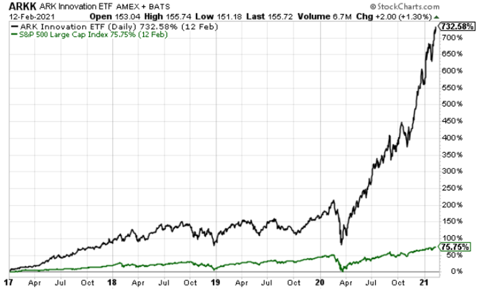 Chart showing ARKK nearly 10Xing the S&P through early 2021