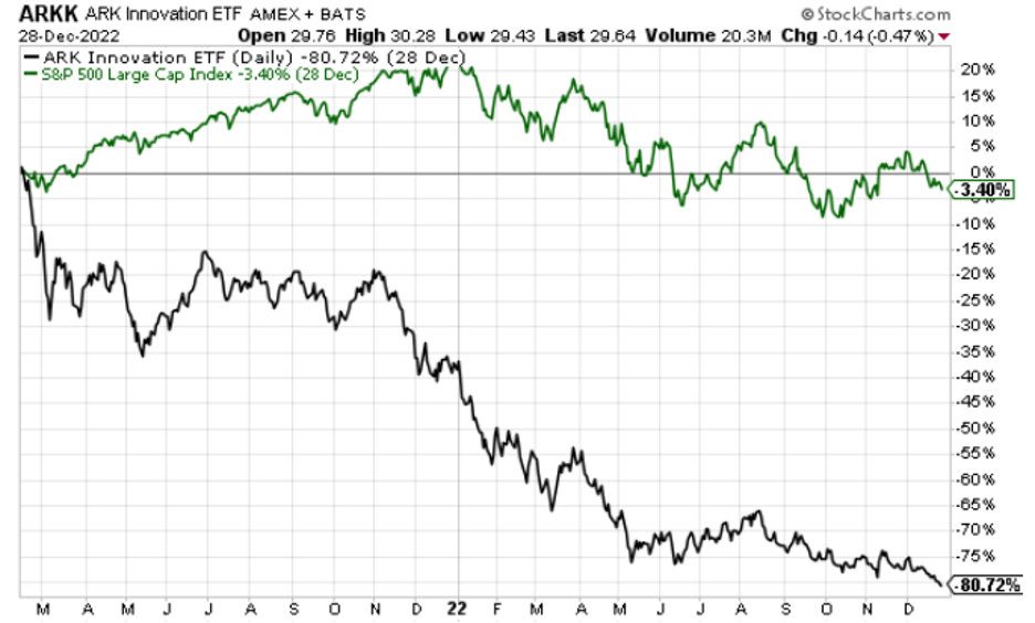Chart showing ARKK losing 81% from its 2021 highs into today