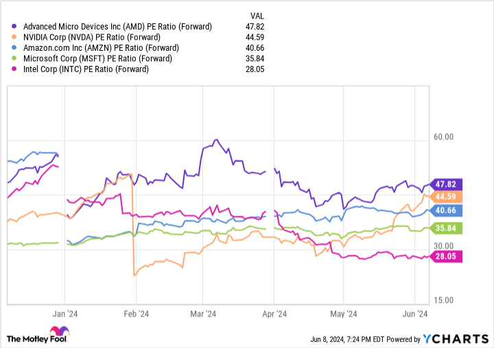 AMD PE Ratio (Forward) Chart