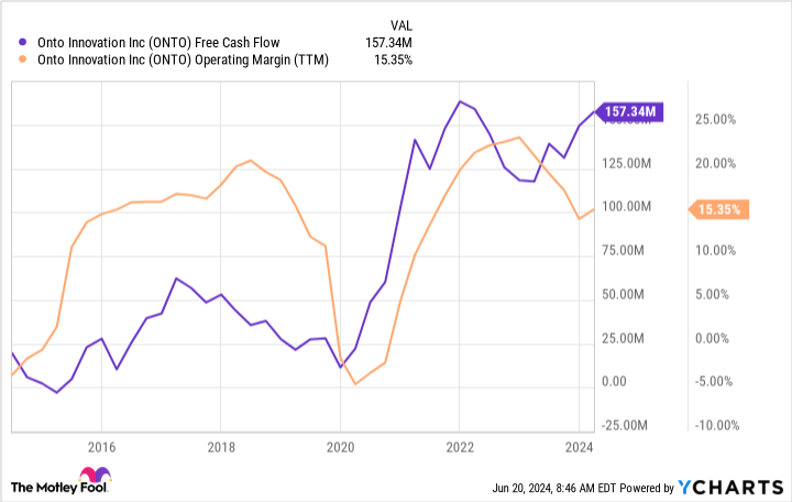 ONTO Free Cash Flow Chart