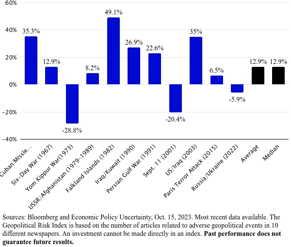 Stocks have made significant returns in the 12 months following peak geopolitical risk