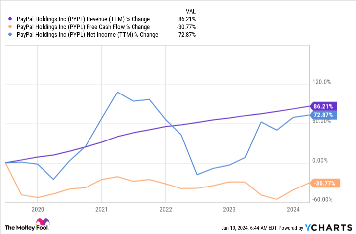 PYPL Revenue (TTM) Chart