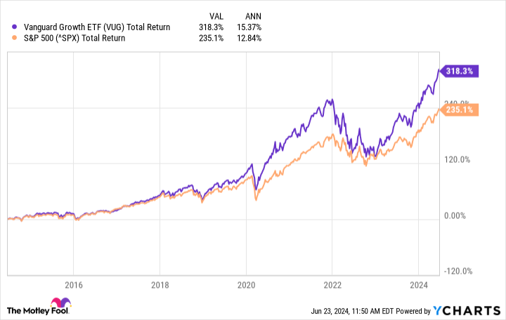 VUG Total Return Level Chart