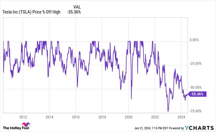 TSLA Chart