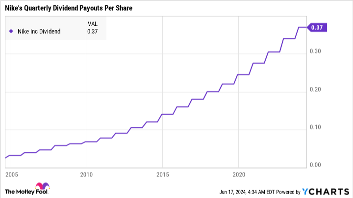 NKE Dividend Chart