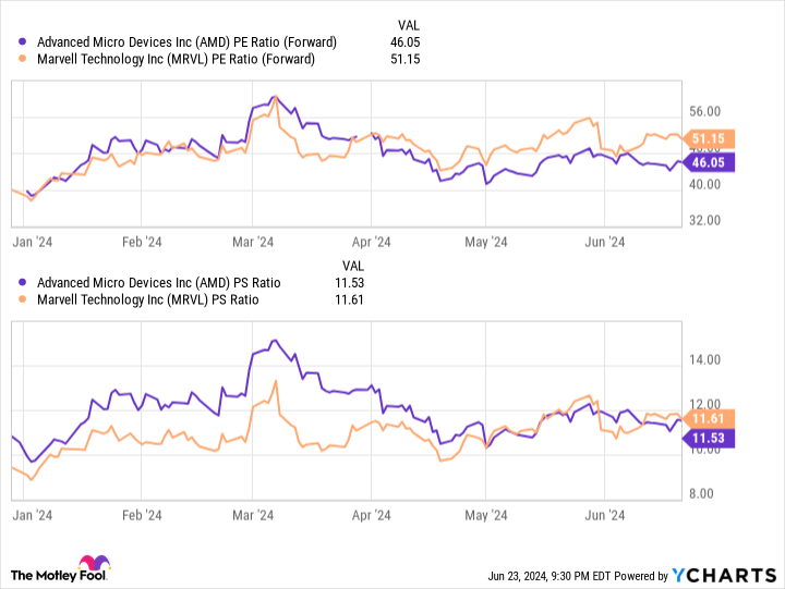 AMD PE Ratio (Forward) Chart