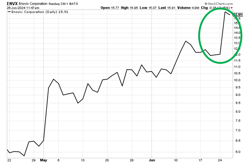 Chart showing ENVX spiking, which means Jonathan Rose's trade on it is looking quite strong