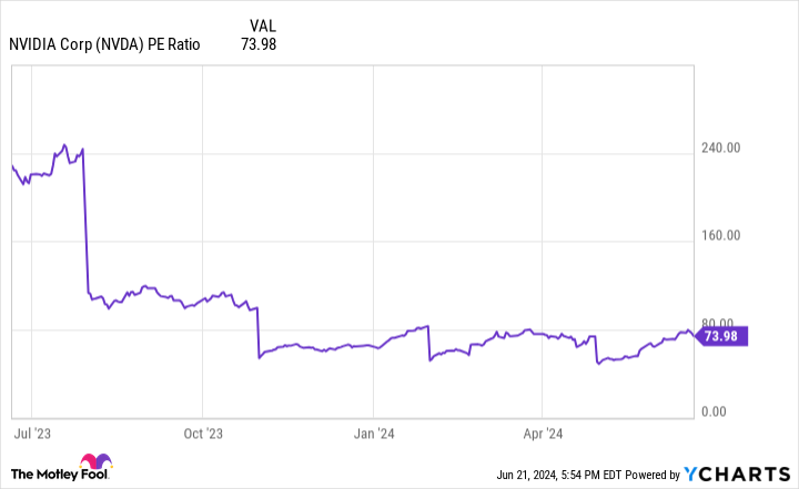 NVDA PE Ratio Chart