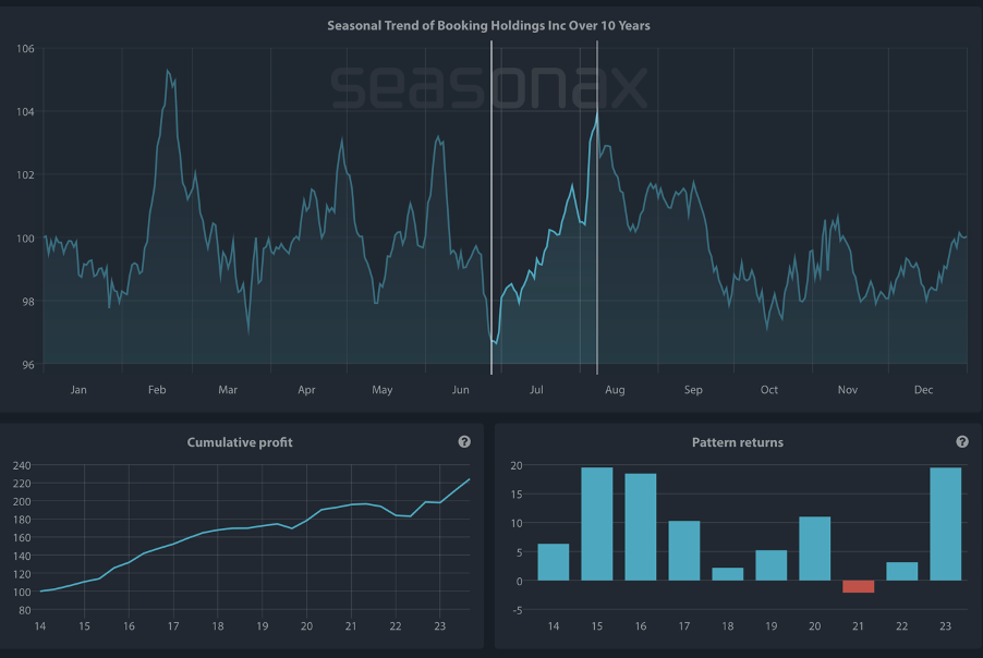 Seasonal Chart of Booking Holdings Inc over the past 10 years