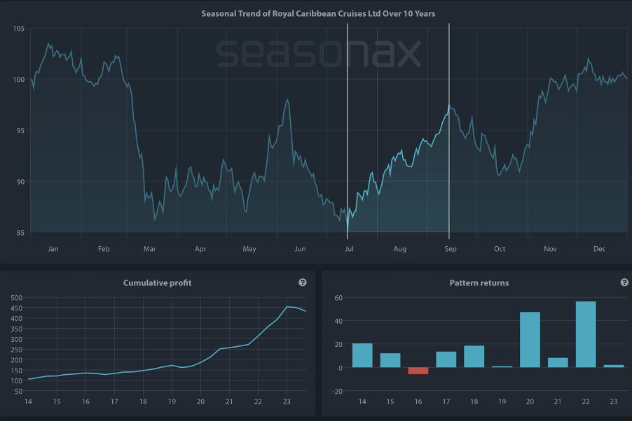 Seasonal Chart of Royal Caribbean Cruises over the past 10 years