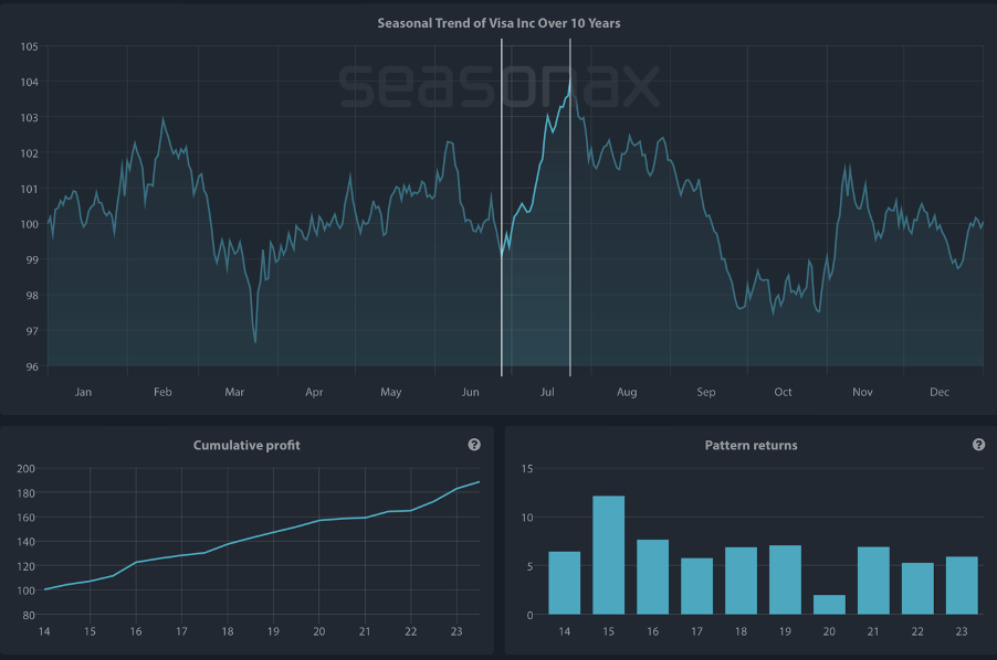 Seasonal Chart of Visa Inc over the past 10 years