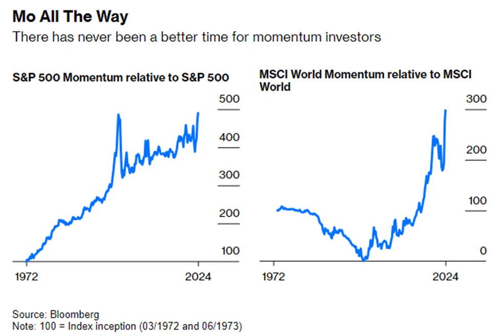 Chart showing how momentum trading is having a breakout year