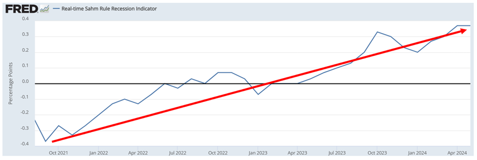 Chart showing the Sahm Rule Indicator since Oct 2021 through 6.11.24