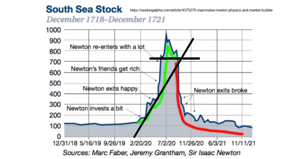 Chart showing when Isaac Newton lost millions (present day) in the South Sea Bubble