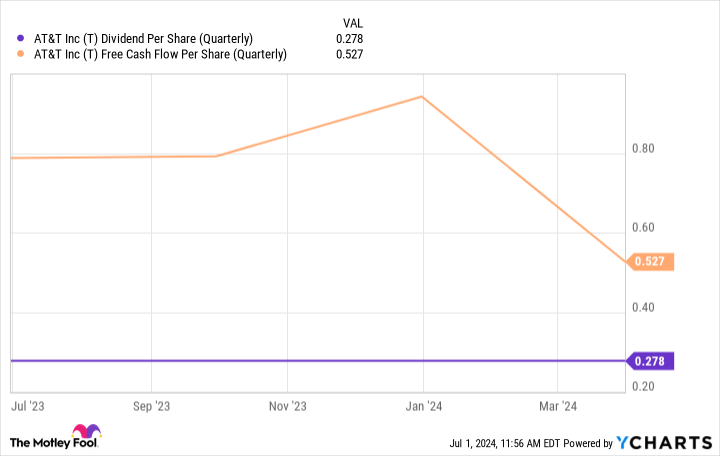 T Dividend Per Share (Quarterly) Chart