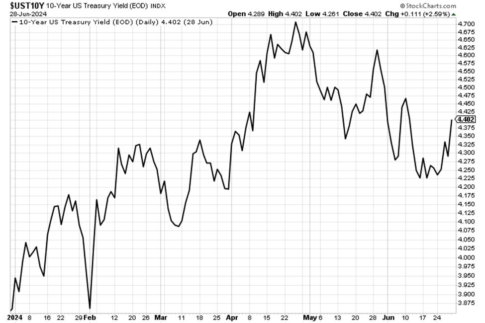 Chart showing the 10-year Treasury yield climbing in H1 2024