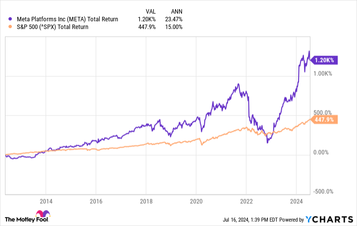 META Total Return Level Chart