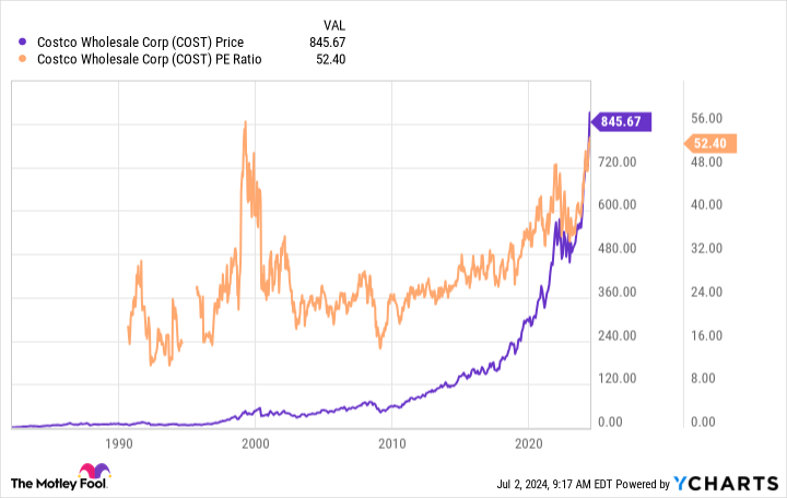 COST Chart