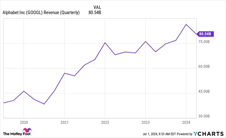 GOOGL Revenue (Quarterly) Chart