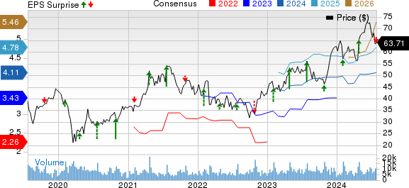 Skechers U.S.A., Inc. Price, Consensus and EPS Surprise