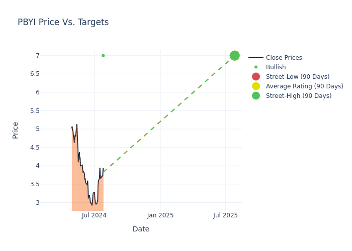 price target chart